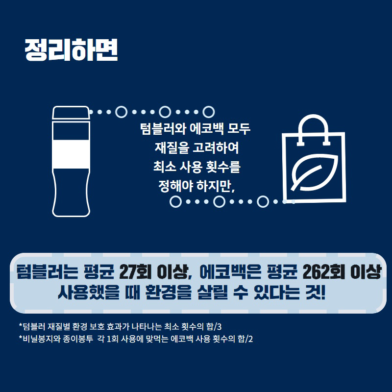 정리하면
텀블러와 에코백 모두 재질을 고려하여 최소 사용 횟수를 정해야 하지만,
텀블러는 평균 27회 이상, 에코백은 평균 262회 이상
사용했을 때 환경을 살릴 수 있다는 것!
*텀블러 재질별 환경 보호 효과가 나타나는 최소 횟수의 합/3
*비닐봉지와 종이봉투 각 1회 사용에 맞먹는 에코백 사용 횟수의 합/2
