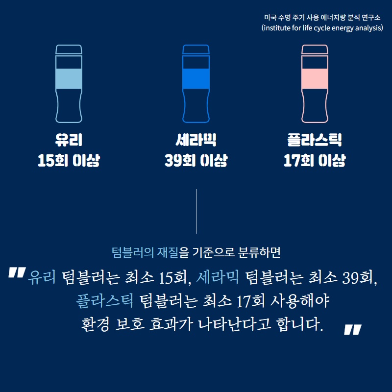 유리 15회 이삼
세라 39회 이삼
플라스틱 17회 이상
텀블러의 재질을 기준으로 분류하면 유리 텀블러는 최소 15회, 세라믹 텀블러는 최소 39회,
플라스틱 텀블러는 최소 17회 사용해야 환경 보호 효과가 나타난다고 합니다.
